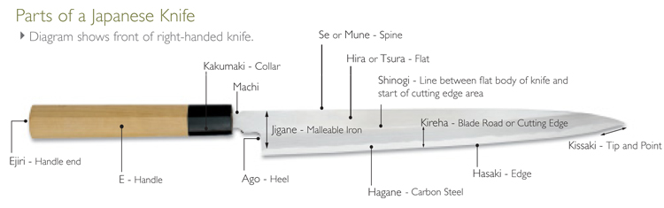 Parts of a Japanese Knife